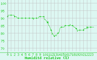 Courbe de l'humidit relative pour Guret (23)