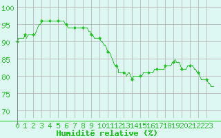 Courbe de l'humidit relative pour Bois-de-Villers (Be)