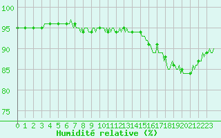 Courbe de l'humidit relative pour Breuillet (17)
