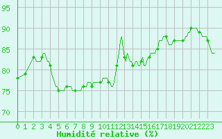 Courbe de l'humidit relative pour Saint-Laurent Nouan (41)