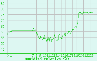 Courbe de l'humidit relative pour San Chierlo (It)