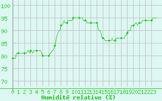 Courbe de l'humidit relative pour Bois-de-Villers (Be)