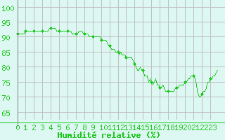 Courbe de l'humidit relative pour Hd-Bazouges (35)