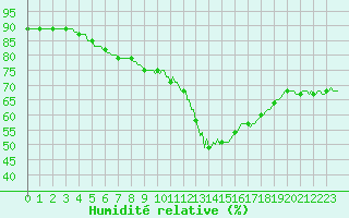 Courbe de l'humidit relative pour Luzinay (38)