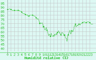 Courbe de l'humidit relative pour Haegen (67)