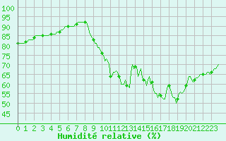 Courbe de l'humidit relative pour Silly (Be)