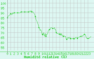 Courbe de l'humidit relative pour Brugge (Be)