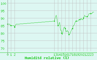 Courbe de l'humidit relative pour Senzeilles-Cerfontaine (Be)