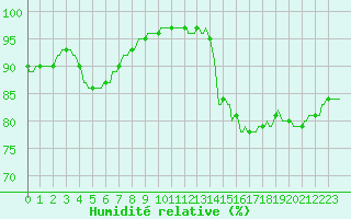 Courbe de l'humidit relative pour Besn (44)