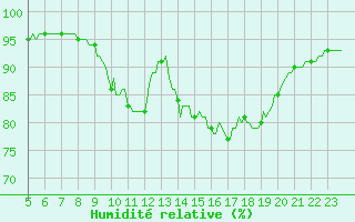 Courbe de l'humidit relative pour Doissat (24)