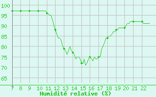 Courbe de l'humidit relative pour Doissat (24)