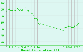Courbe de l'humidit relative pour Merschweiller - Kitzing (57)
