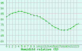 Courbe de l'humidit relative pour Saint-Michel-d'Euzet (30)