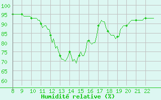 Courbe de l'humidit relative pour Doissat (24)