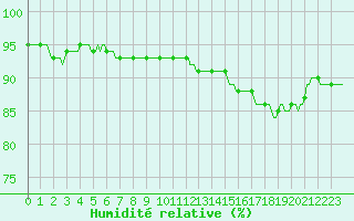 Courbe de l'humidit relative pour Jussy (02)
