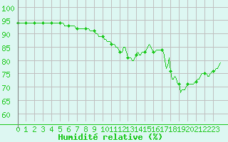 Courbe de l'humidit relative pour Gruissan (11)