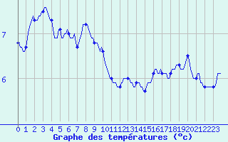 Courbe de tempratures pour Almenches (61)