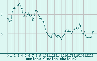 Courbe de l'humidex pour Almenches (61)