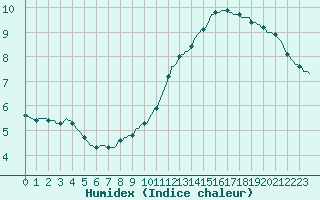 Courbe de l'humidex pour Abbeville - Hpital (80)