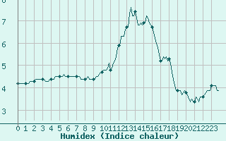 Courbe de l'humidex pour Forceville (80)