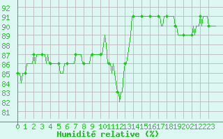 Courbe de l'humidit relative pour Mazinghem (62)