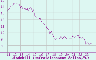 Courbe du refroidissement olien pour Pointe du Plomb (17)