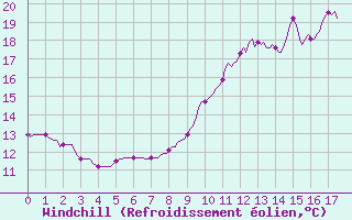 Courbe du refroidissement olien pour Verneuil (78)