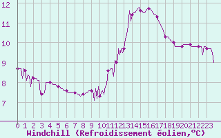 Courbe du refroidissement olien pour Leign-les-Bois (86)