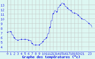 Courbe de tempratures pour Verngues - Hameau de Cazan (13)