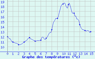 Courbe de tempratures pour La Batie-Vieille (05)