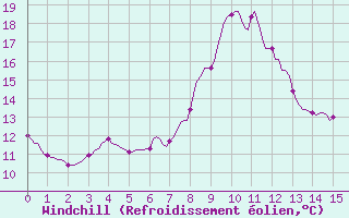 Courbe du refroidissement olien pour La Batie-Vieille (05)