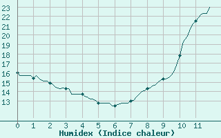 Courbe de l'humidex pour Verges (Esp)