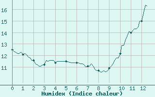 Courbe de l'humidex pour Pordic (22)