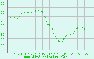 Courbe de l'humidit relative pour Besn (44)