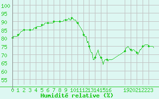 Courbe de l'humidit relative pour Dourgne - En Galis (81)