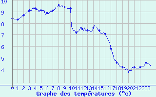 Courbe de tempratures pour Asnelles (14)