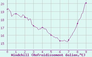 Courbe du refroidissement olien pour Toulouse-Francazal (31)