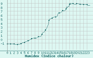 Courbe de l'humidex pour Fort-Mahon Plage (80)