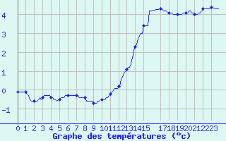 Courbe de tempratures pour Saclas (91)