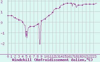 Courbe du refroidissement olien pour Lagarrigue (81)
