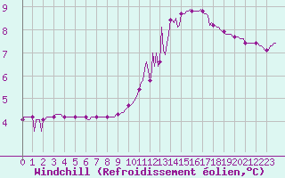 Courbe du refroidissement olien pour Rochechouart (87)