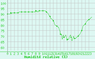 Courbe de l'humidit relative pour Saint-Igneuc (22)