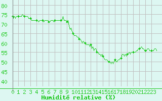 Courbe de l'humidit relative pour Saint-Philbert-sur-Risle (27)