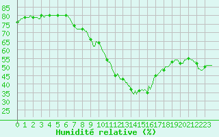 Courbe de l'humidit relative pour Fiscaglia Migliarino (It)