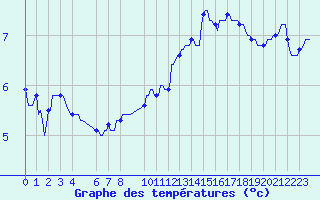 Courbe de tempratures pour Baraque Fraiture (Be)