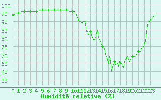 Courbe de l'humidit relative pour Renwez (08)