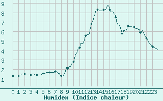 Courbe de l'humidex pour Boulc (26)