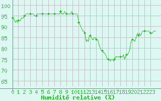 Courbe de l'humidit relative pour Ancey (21)