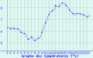 Courbe de tempratures pour Coulommes-et-Marqueny (08)
