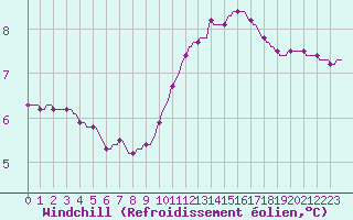 Courbe du refroidissement olien pour Coulommes-et-Marqueny (08)
